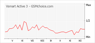 Diagramm der Poplularitätveränderungen von Vsmart Active 3