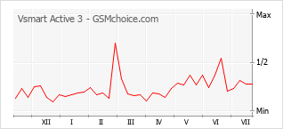 Popularity chart of Vsmart Active 3