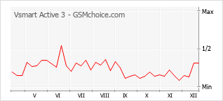 Gráfico de los cambios de popularidad Vsmart Active 3
