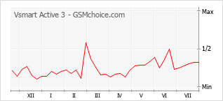 Le graphique de popularité de Vsmart Active 3