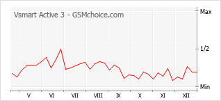 Traçar mudanças de populariedade do telemóvel Vsmart Active 3
