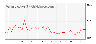 手機聲望改變圖表 Vsmart Active 3