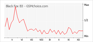 Diagramm der Poplularitätveränderungen von Black Fox B3