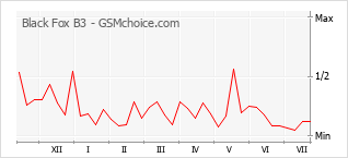 Popularity chart of Black Fox B3
