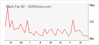 Gráfico de los cambios de popularidad Black Fox B3