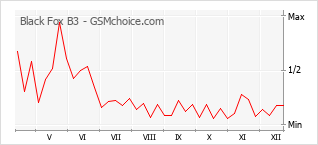 Grafico di modifiche della popolarità del telefono cellulare Black Fox B3