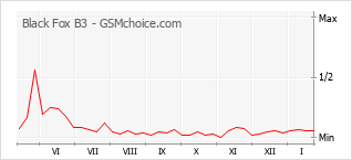 Populariteit van de telefoon: diagram Black Fox B3