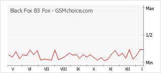 Gráfico de los cambios de popularidad Black Fox B3 Fox
