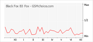 Le graphique de popularité de Black Fox B3 Fox