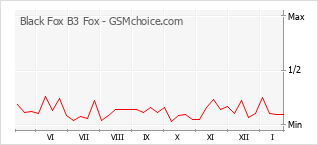 Grafico di modifiche della popolarità del telefono cellulare Black Fox B3 Fox