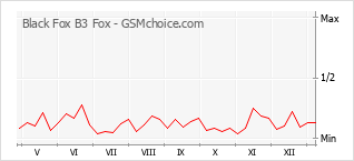 Populariteit van de telefoon: diagram Black Fox B3 Fox