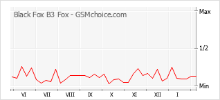 Traçar mudanças de populariedade do telemóvel Black Fox B3 Fox