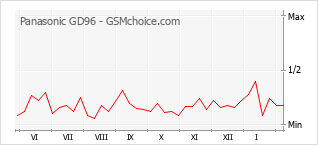 Gráfico de los cambios de popularidad Panasonic GD96