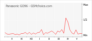 Le graphique de popularité de Panasonic GD96