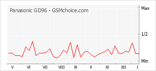 Grafico di modifiche della popolarità del telefono cellulare Panasonic GD96