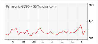 Populariteit van de telefoon: diagram Panasonic GD96
