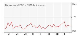 Traçar mudanças de populariedade do telemóvel Panasonic GD96