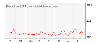 Popularity chart of Black Fox B3 Fox+