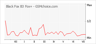 Gráfico de los cambios de popularidad Black Fox B3 Fox+