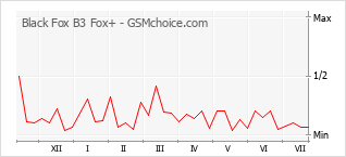 Le graphique de popularité de Black Fox B3 Fox+