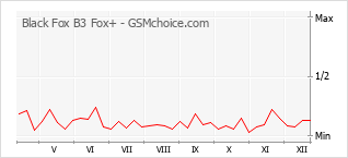 Grafico di modifiche della popolarità del telefono cellulare Black Fox B3 Fox+