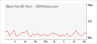 Traçar mudanças de populariedade do telemóvel Black Fox B3 Fox+