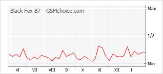 Диаграмма изменений популярности телефона Black Fox B7