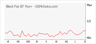 Popularity chart of Black Fox B7 Fox+