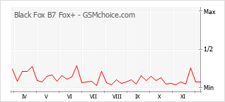 Grafico di modifiche della popolarità del telefono cellulare Black Fox B7 Fox+