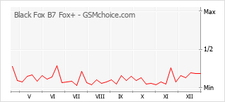 Populariteit van de telefoon: diagram Black Fox B7 Fox+