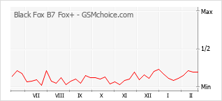 Traçar mudanças de populariedade do telemóvel Black Fox B7 Fox+