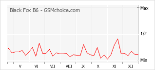 Diagramm der Poplularitätveränderungen von Black Fox B6