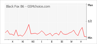 Popularity chart of Black Fox B6