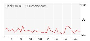 Gráfico de los cambios de popularidad Black Fox B6