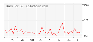 Traçar mudanças de populariedade do telemóvel Black Fox B6