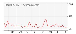 Диаграмма изменений популярности телефона Black Fox B6