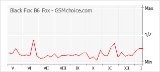 Gráfico de los cambios de popularidad Black Fox B6 Fox