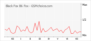 Le graphique de popularité de Black Fox B6 Fox