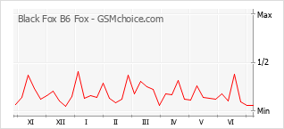 Grafico di modifiche della popolarità del telefono cellulare Black Fox B6 Fox