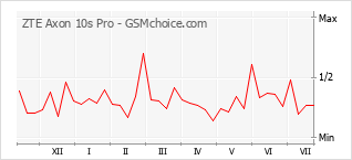 Grafico di modifiche della popolarità del telefono cellulare ZTE Axon 10s Pro