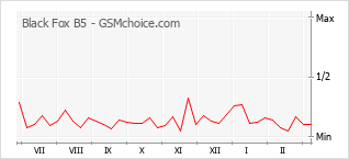 Popularity chart of Black Fox B5