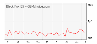 Gráfico de los cambios de popularidad Black Fox B5