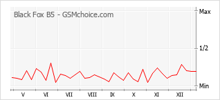 Traçar mudanças de populariedade do telemóvel Black Fox B5