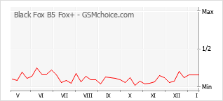 Popularity chart of Black Fox B5 Fox+