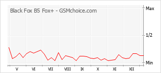 Gráfico de los cambios de popularidad Black Fox B5 Fox+