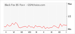 Le graphique de popularité de Black Fox B5 Fox+