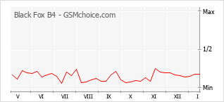 Popularity chart of Black Fox B4