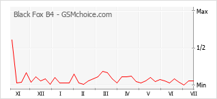 Grafico di modifiche della popolarità del telefono cellulare Black Fox B4
