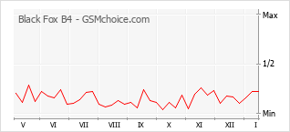 Диаграмма изменений популярности телефона Black Fox B4