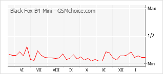 Le graphique de popularité de Black Fox B4 Mini